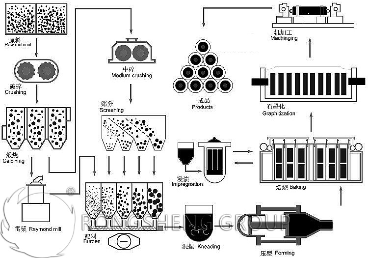 Graphite Electrode Production Process Flow Chart